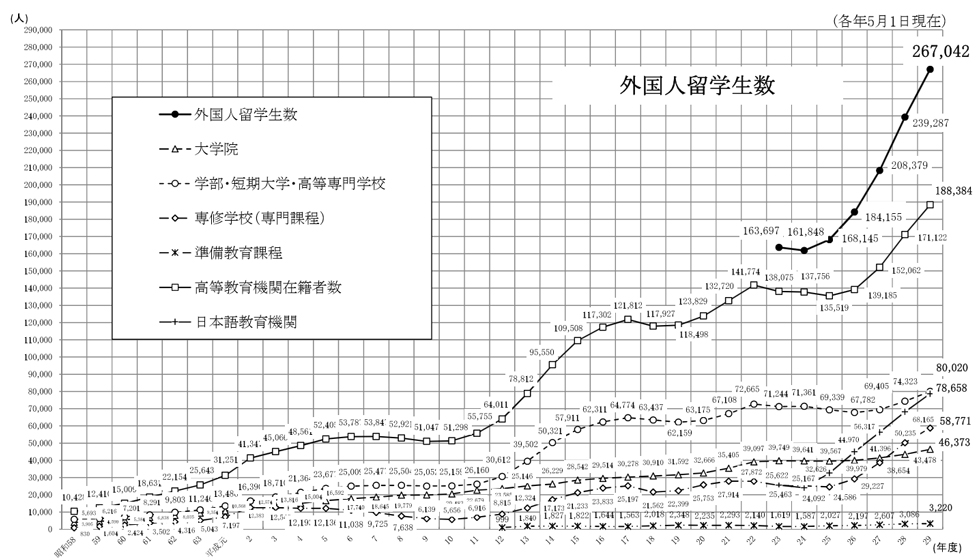 留学生総数の推移